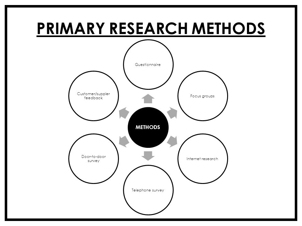Market Research Techniques: Primary and Secondary Market Research